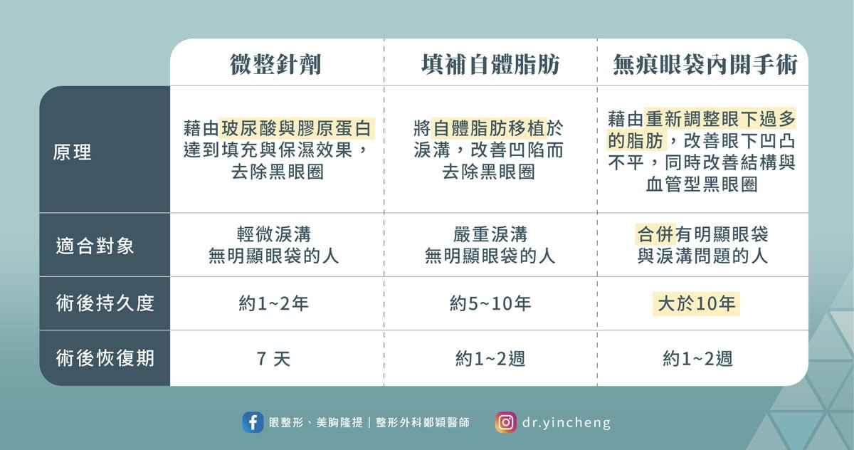 改善結構型黑眼圈療程與手術